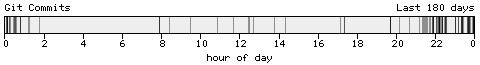 Blogtimes histogram