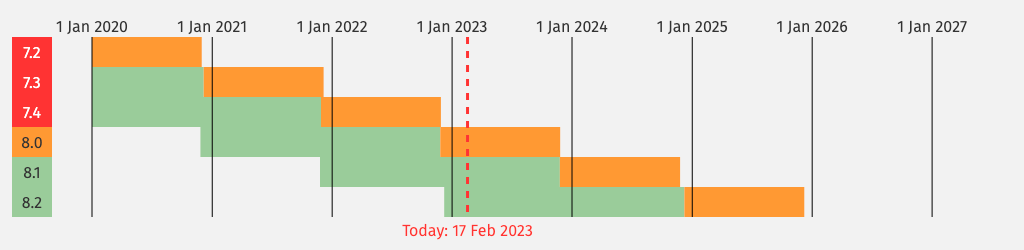 Histogram of PHP support over time, shows PHP 7.2 to 7.4 are no longer supported, 8.0 is only receiving security patches, 8.1 and 8.2 are actively supported